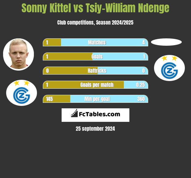 Sonny Kittel vs Tsiy-William Ndenge h2h player stats