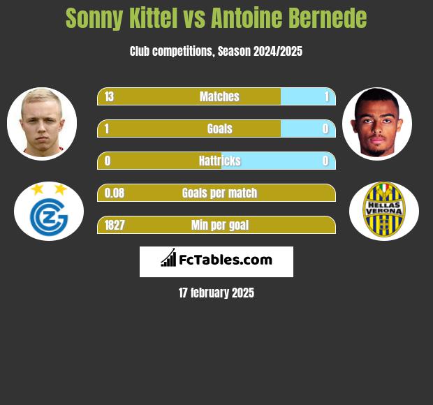 Sonny Kittel vs Antoine Bernede h2h player stats