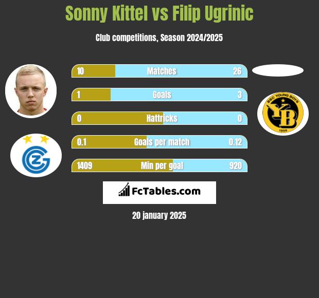 Sonny Kittel vs Filip Ugrinic h2h player stats