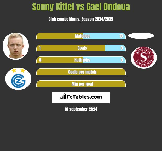 Sonny Kittel vs Gael Ondoua h2h player stats