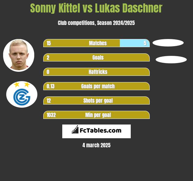 Sonny Kittel vs Lukas Daschner h2h player stats