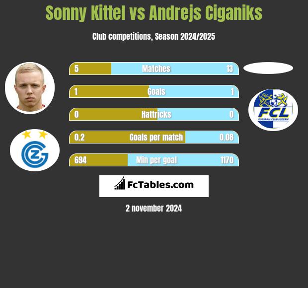 Sonny Kittel vs Andrejs Ciganiks h2h player stats