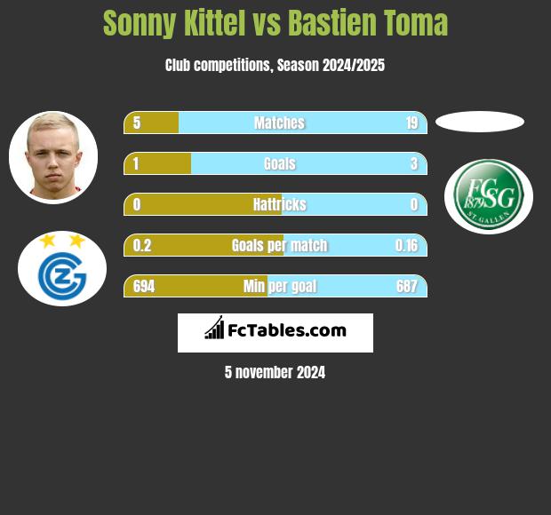 Sonny Kittel vs Bastien Toma h2h player stats