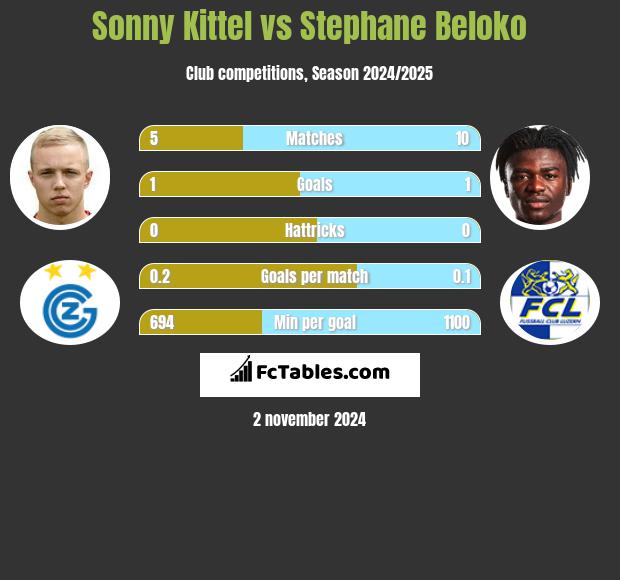 Sonny Kittel vs Stephane Beloko h2h player stats