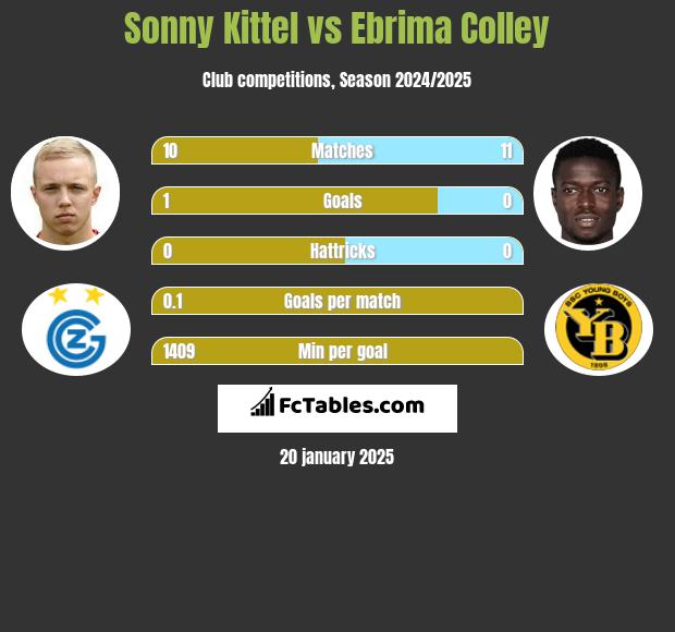 Sonny Kittel vs Ebrima Colley h2h player stats