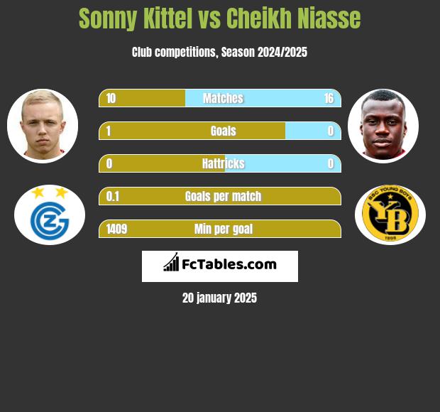 Sonny Kittel vs Cheikh Niasse h2h player stats