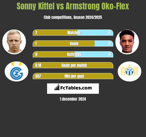 Sonny Kittel vs Armstrong Oko-Flex h2h player stats