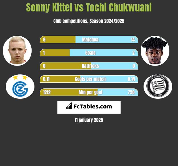 Sonny Kittel vs Tochi Chukwuani h2h player stats