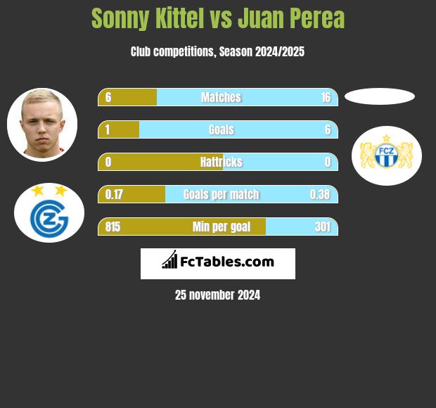 Sonny Kittel vs Juan Perea h2h player stats