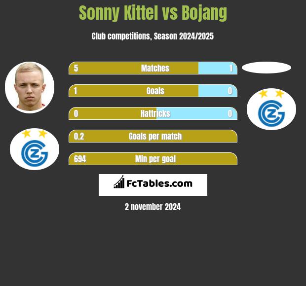 Sonny Kittel vs Bojang h2h player stats