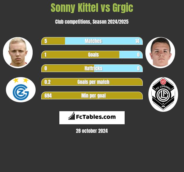 Sonny Kittel vs Grgic h2h player stats