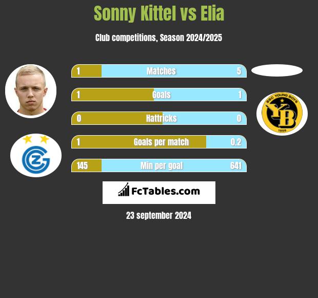 Sonny Kittel vs Elia h2h player stats