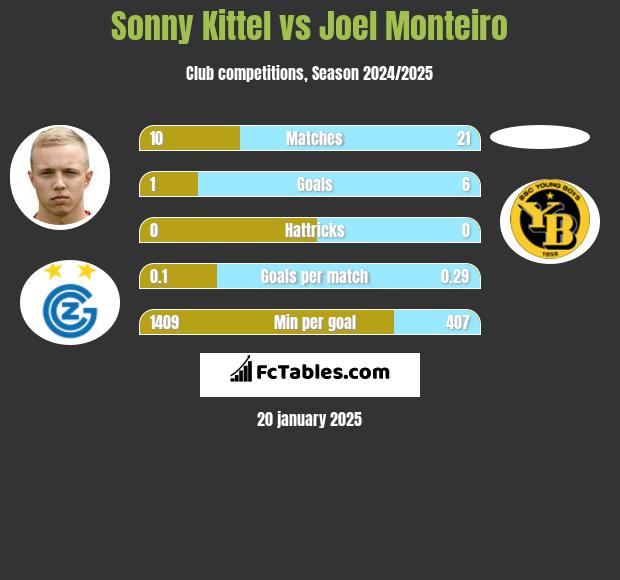 Sonny Kittel vs Joel Monteiro h2h player stats