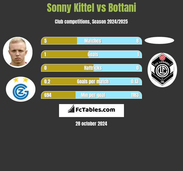 Sonny Kittel vs Bottani h2h player stats