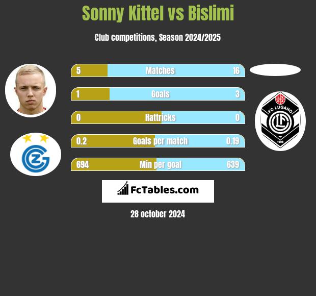 Sonny Kittel vs Bislimi h2h player stats