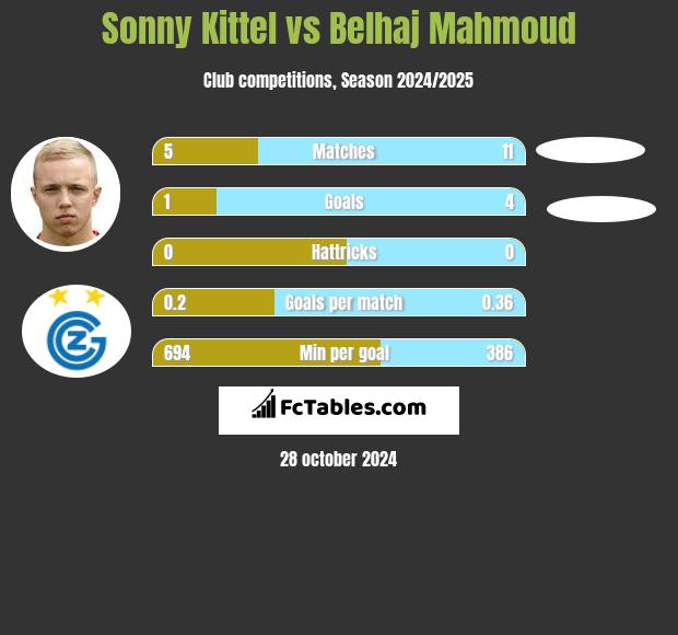 Sonny Kittel vs Belhaj Mahmoud h2h player stats