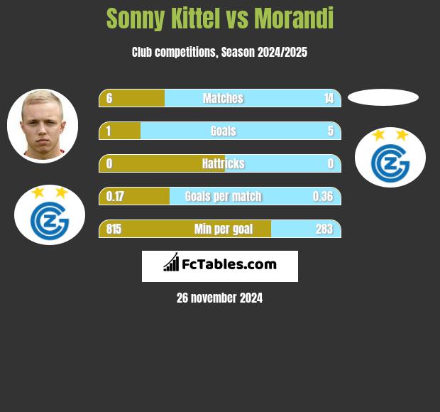 Sonny Kittel vs Morandi h2h player stats