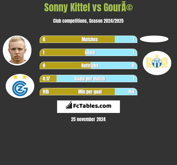 Sonny Kittel vs GourÃ© h2h player stats