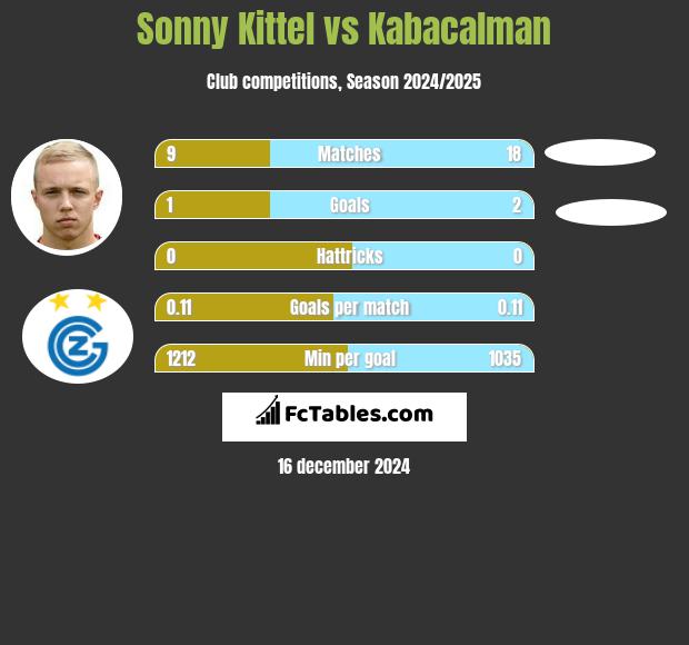 Sonny Kittel vs Kabacalman h2h player stats