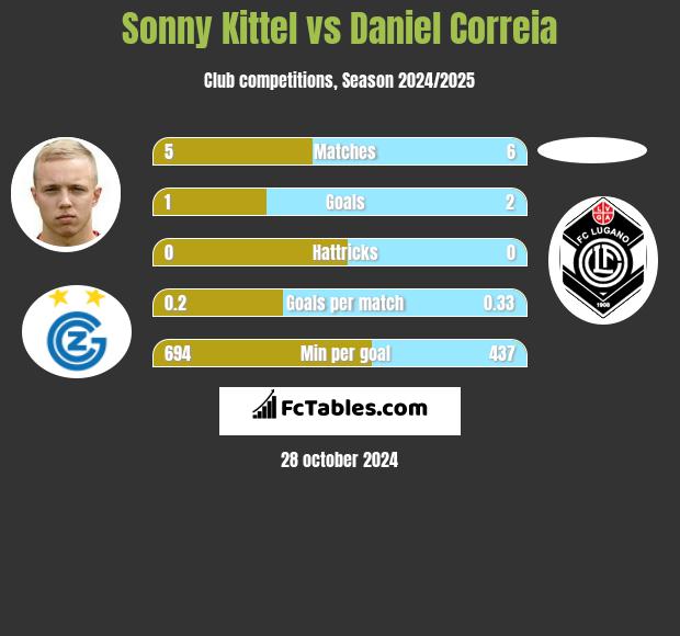 Sonny Kittel vs Daniel Correia h2h player stats