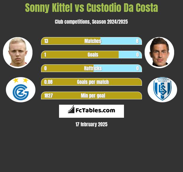 Sonny Kittel vs Custodio Da Costa h2h player stats