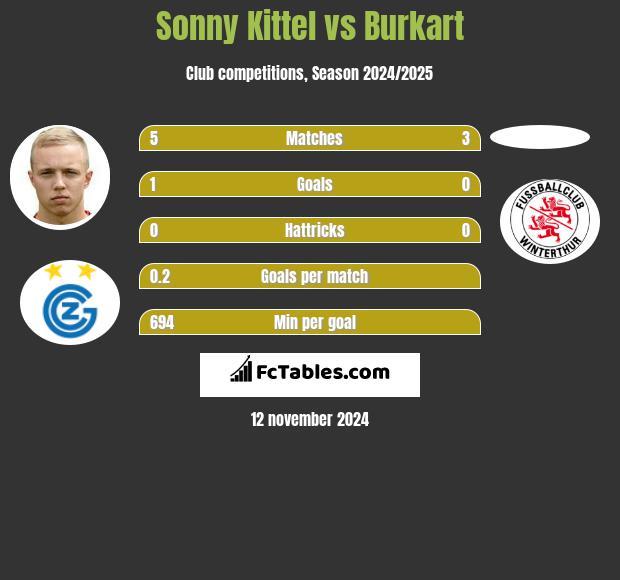 Sonny Kittel vs Burkart h2h player stats