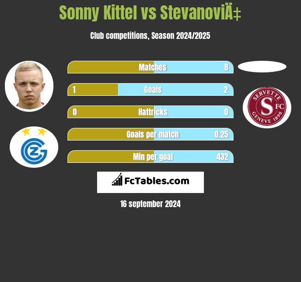 Sonny Kittel vs StevanoviÄ‡ h2h player stats