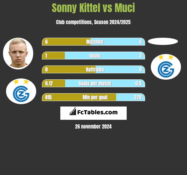 Sonny Kittel vs Muci h2h player stats