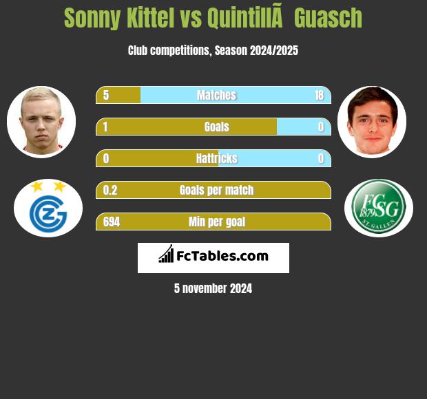 Sonny Kittel vs QuintillÃ  Guasch h2h player stats