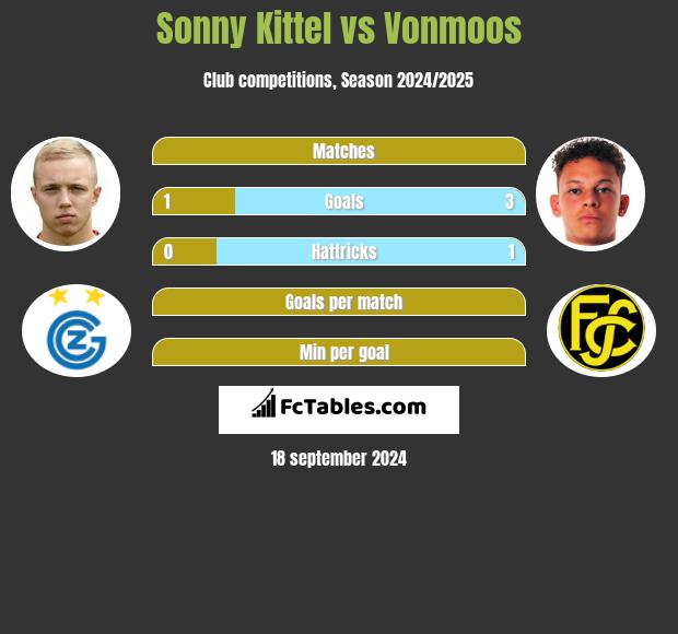 Sonny Kittel vs Vonmoos h2h player stats