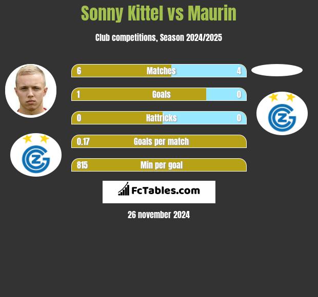 Sonny Kittel vs Maurin h2h player stats