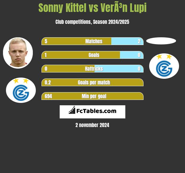 Sonny Kittel vs VerÃ³n Lupi h2h player stats