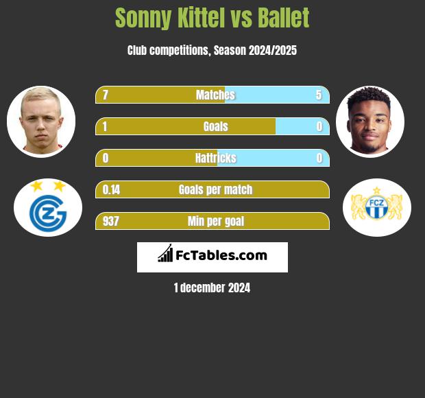 Sonny Kittel vs Ballet h2h player stats