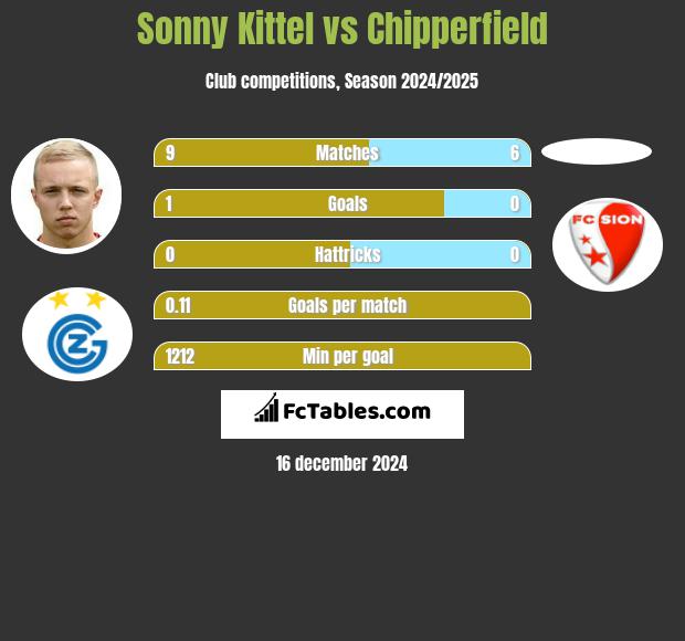 Sonny Kittel vs Chipperfield h2h player stats