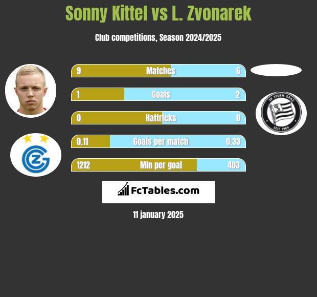 Sonny Kittel vs L. Zvonarek h2h player stats