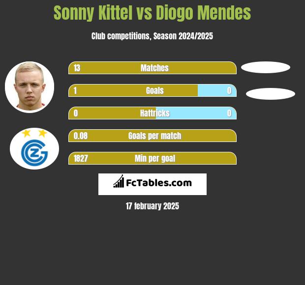 Sonny Kittel vs Diogo Mendes h2h player stats