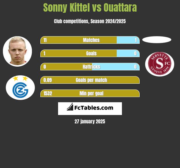 Sonny Kittel vs Ouattara h2h player stats