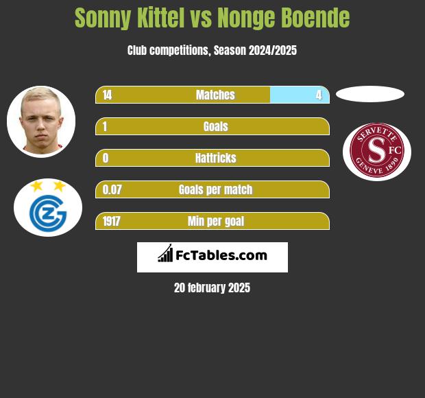 Sonny Kittel vs Nonge Boende h2h player stats