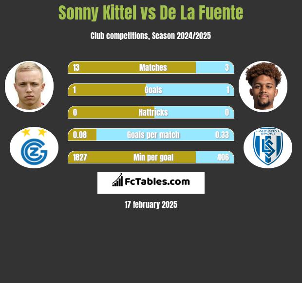 Sonny Kittel vs De La Fuente h2h player stats