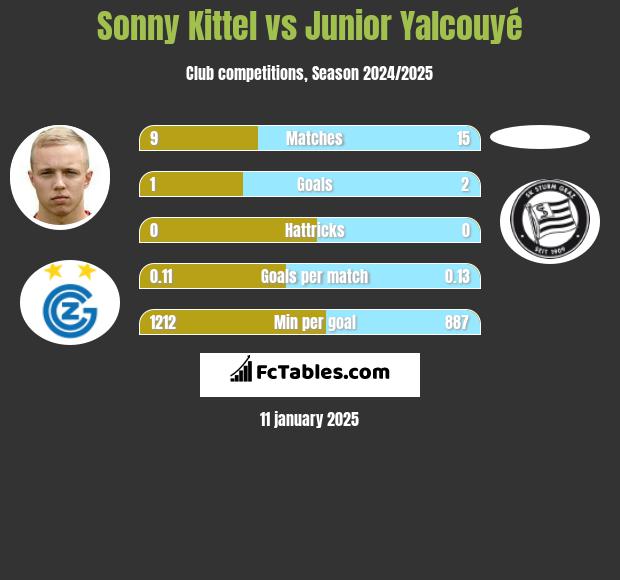 Sonny Kittel vs Junior Yalcouyé h2h player stats