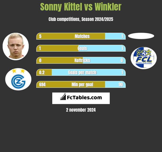 Sonny Kittel vs Winkler h2h player stats