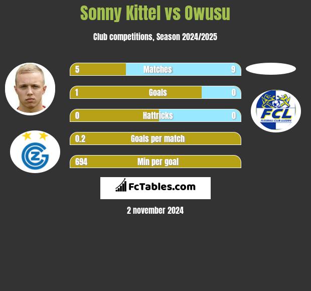 Sonny Kittel vs Owusu h2h player stats