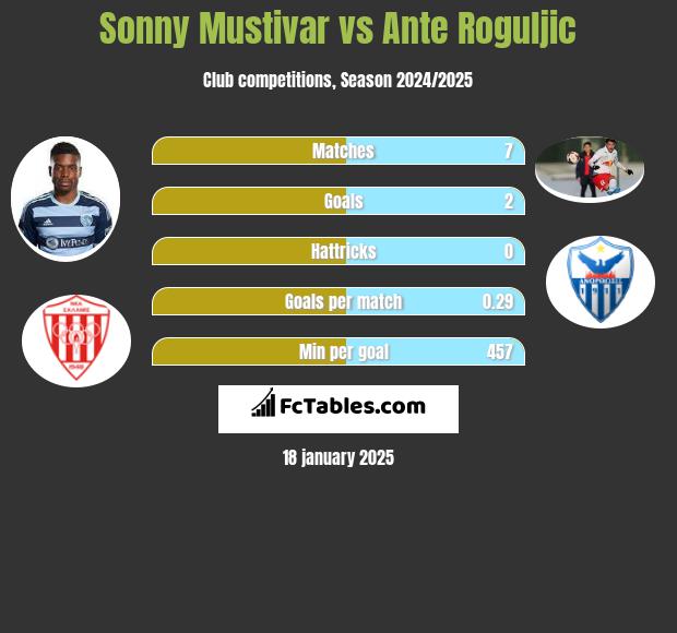 Sonny Mustivar vs Ante Roguljic h2h player stats