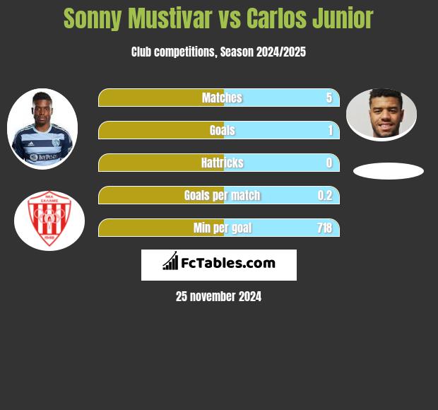 Sonny Mustivar vs Carlos Junior h2h player stats