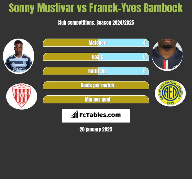 Sonny Mustivar vs Franck-Yves Bambock h2h player stats