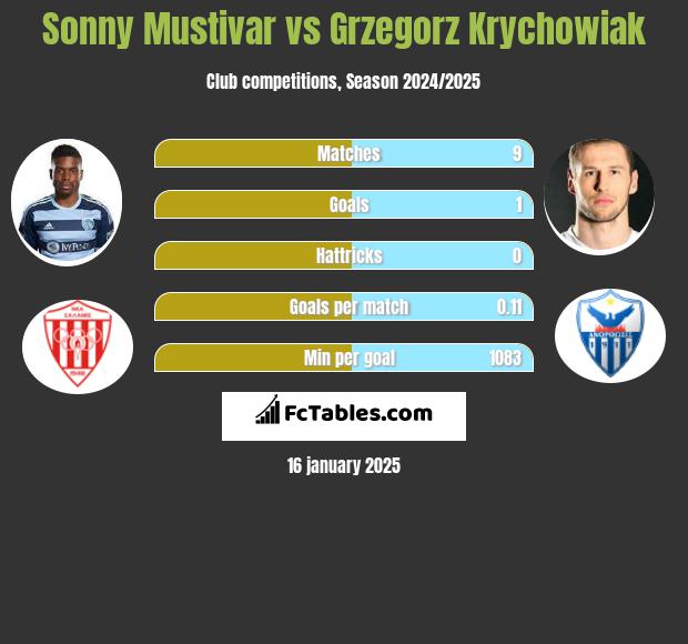 Sonny Mustivar vs Grzegorz Krychowiak h2h player stats