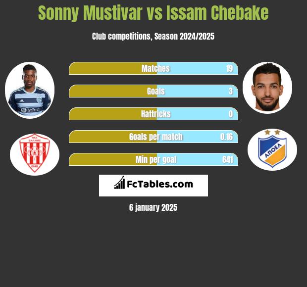 Sonny Mustivar vs Issam Chebake h2h player stats