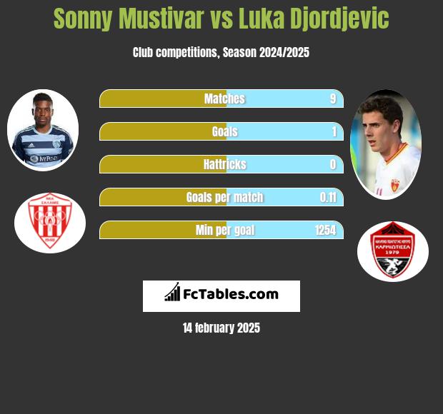 Sonny Mustivar vs Luka Djordjevic h2h player stats