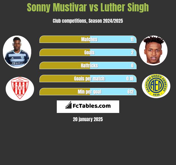 Sonny Mustivar vs Luther Singh h2h player stats