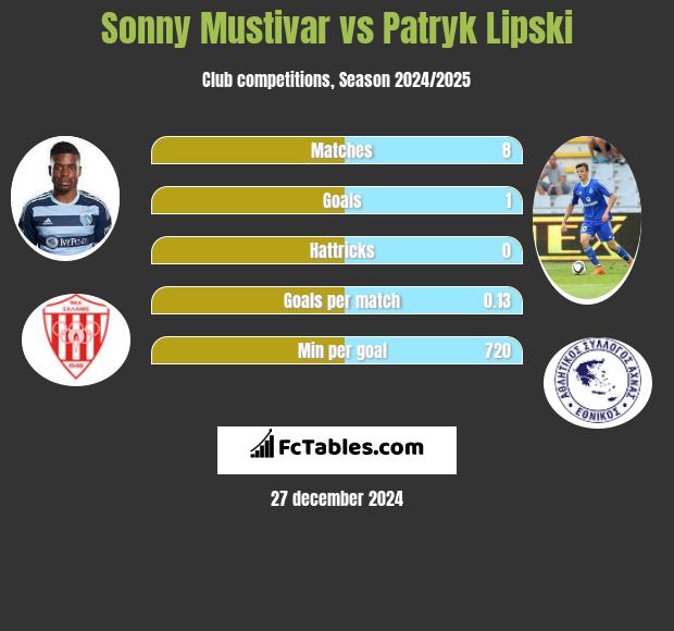 Sonny Mustivar vs Patryk Lipski h2h player stats